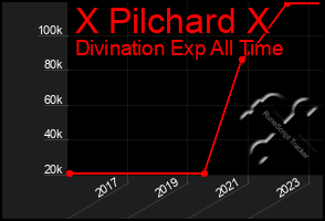 Total Graph of X Pilchard X