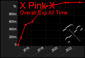 Total Graph of X Pink X