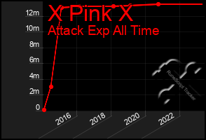 Total Graph of X Pink X