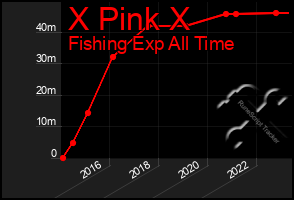 Total Graph of X Pink X