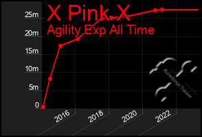 Total Graph of X Pink X