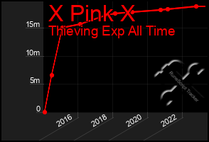 Total Graph of X Pink X