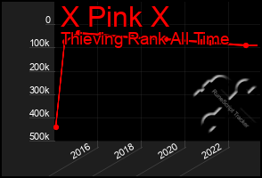 Total Graph of X Pink X