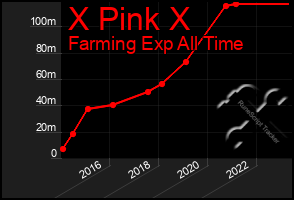 Total Graph of X Pink X