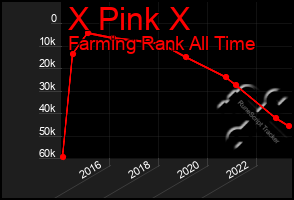 Total Graph of X Pink X