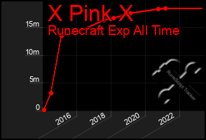 Total Graph of X Pink X