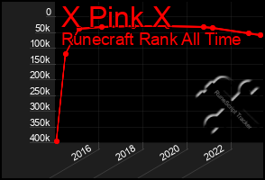 Total Graph of X Pink X