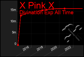 Total Graph of X Pink X