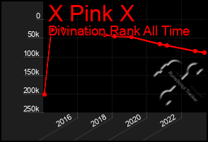 Total Graph of X Pink X