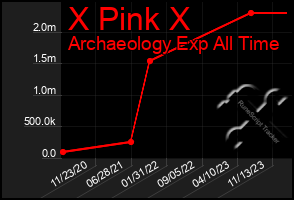 Total Graph of X Pink X