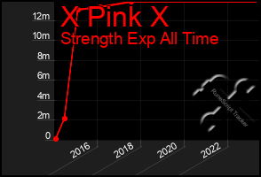 Total Graph of X Pink X