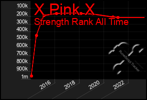 Total Graph of X Pink X