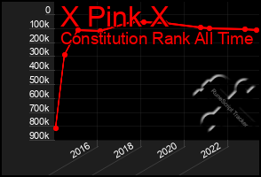 Total Graph of X Pink X