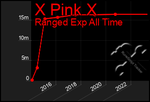 Total Graph of X Pink X