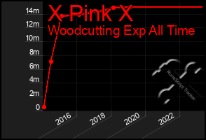 Total Graph of X Pink X