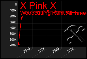 Total Graph of X Pink X