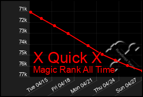 Total Graph of X Quick X