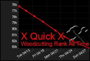 Total Graph of X Quick X