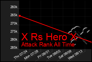 Total Graph of X Rs Hero X