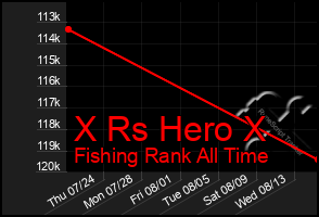 Total Graph of X Rs Hero X