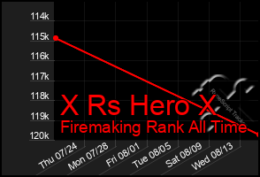 Total Graph of X Rs Hero X