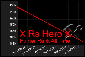 Total Graph of X Rs Hero X