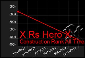 Total Graph of X Rs Hero X