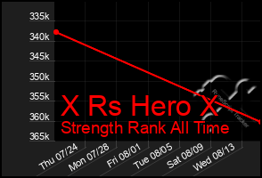 Total Graph of X Rs Hero X