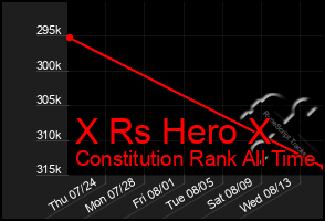 Total Graph of X Rs Hero X