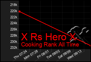 Total Graph of X Rs Hero X