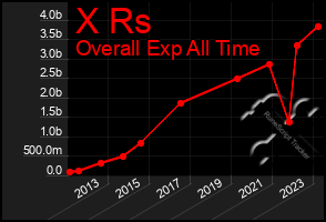 Total Graph of X Rs