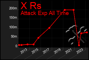 Total Graph of X Rs