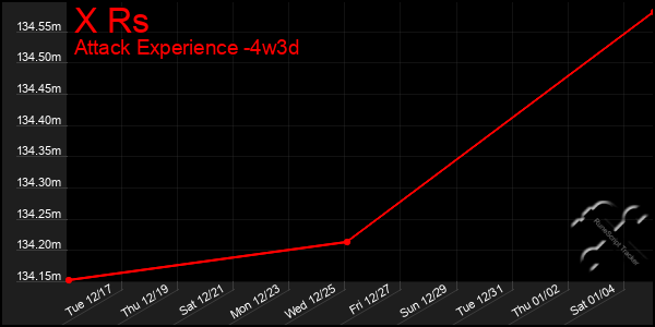 Last 31 Days Graph of X Rs