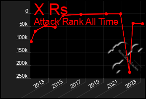 Total Graph of X Rs