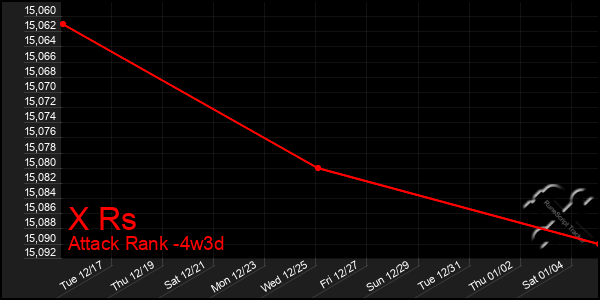 Last 31 Days Graph of X Rs