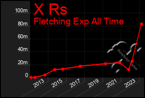 Total Graph of X Rs