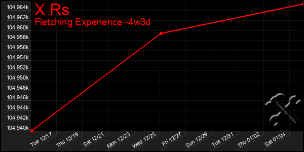 Last 31 Days Graph of X Rs