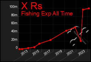 Total Graph of X Rs