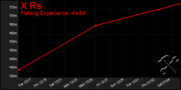 Last 31 Days Graph of X Rs