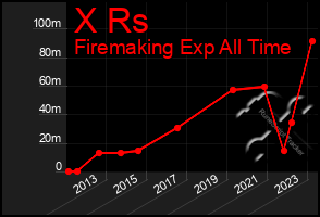 Total Graph of X Rs