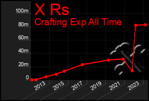 Total Graph of X Rs