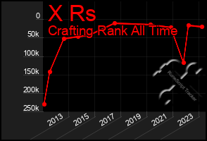 Total Graph of X Rs