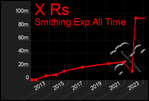 Total Graph of X Rs