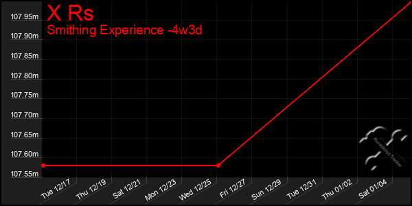 Last 31 Days Graph of X Rs