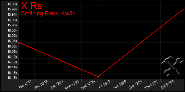 Last 31 Days Graph of X Rs