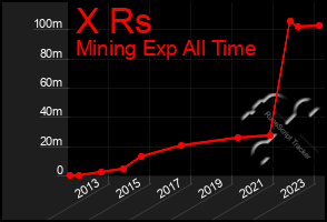 Total Graph of X Rs