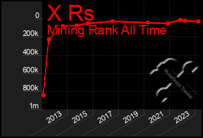 Total Graph of X Rs