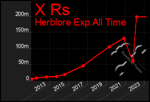 Total Graph of X Rs