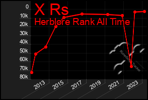 Total Graph of X Rs