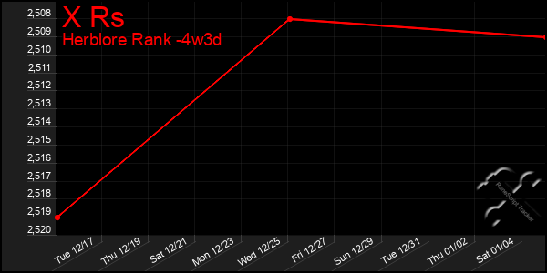 Last 31 Days Graph of X Rs